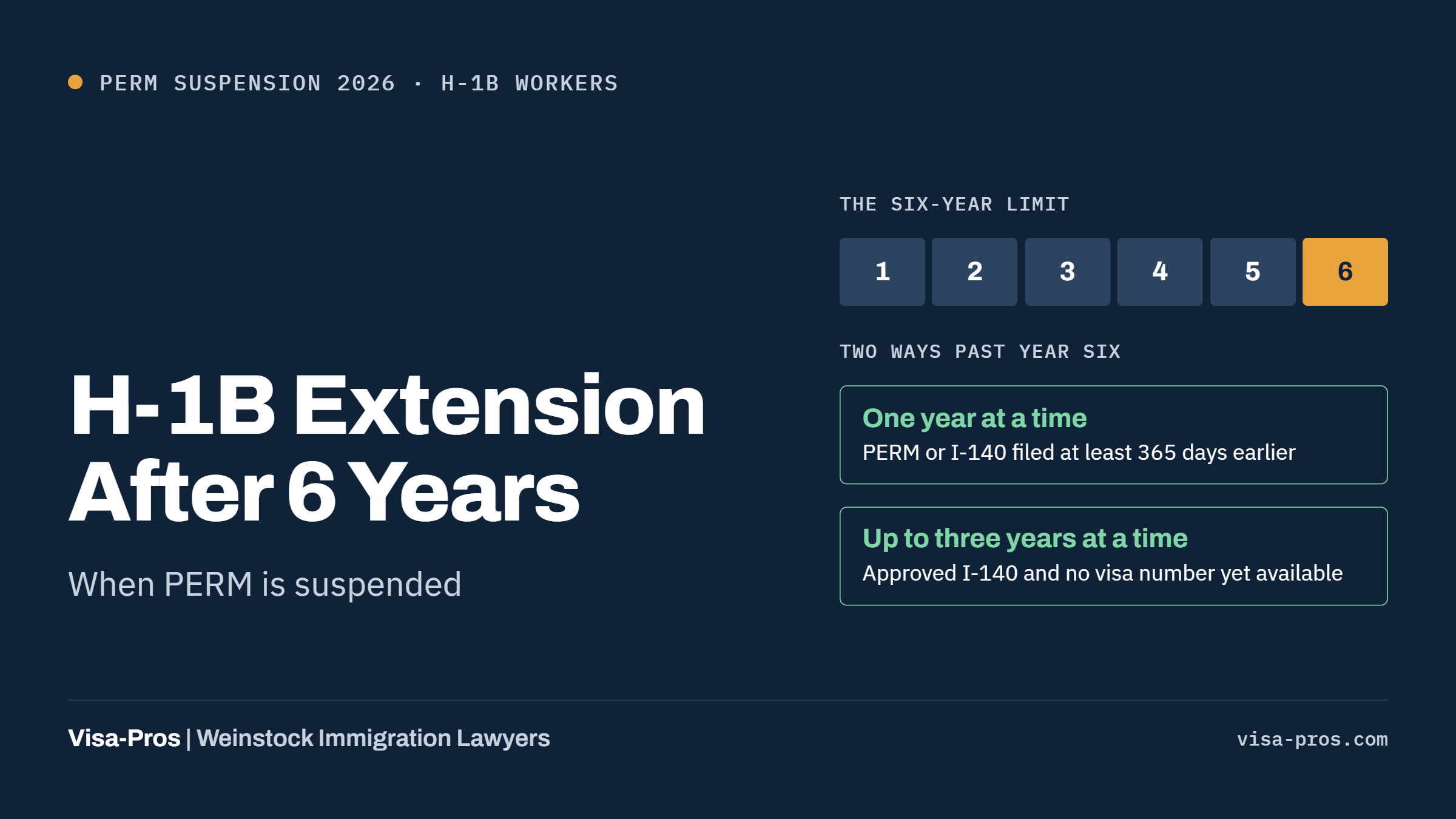 H-1B extension after six years when PERM is suspended