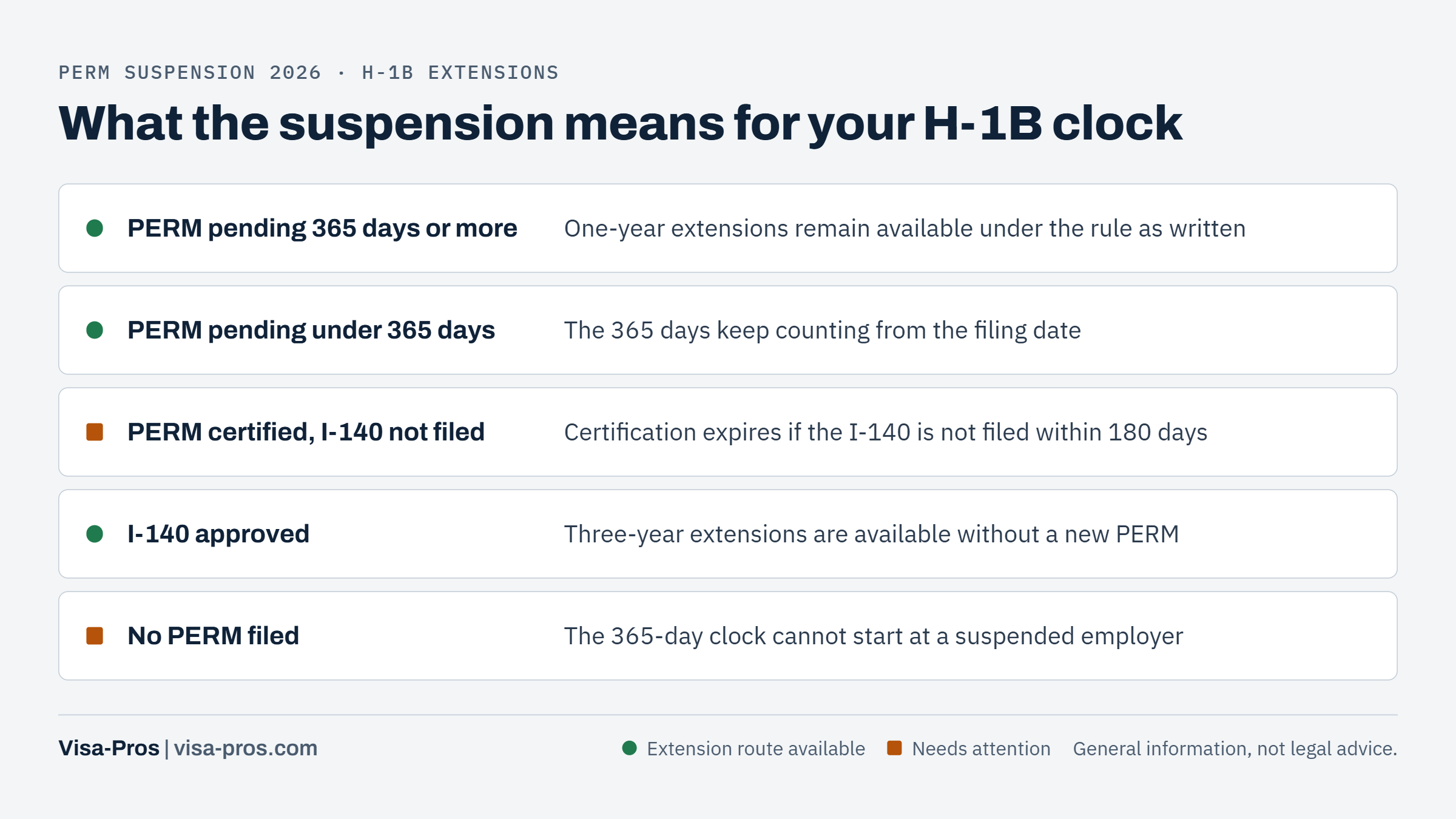 How the PERM suspension affects H-1B extensions at each green card stage