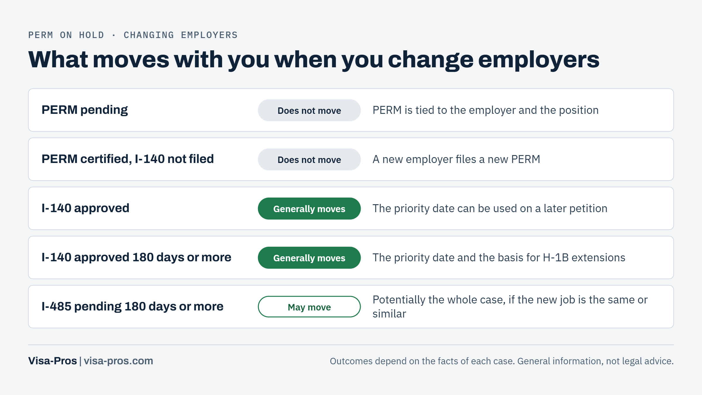 What moves with you when you change employers during a green card case