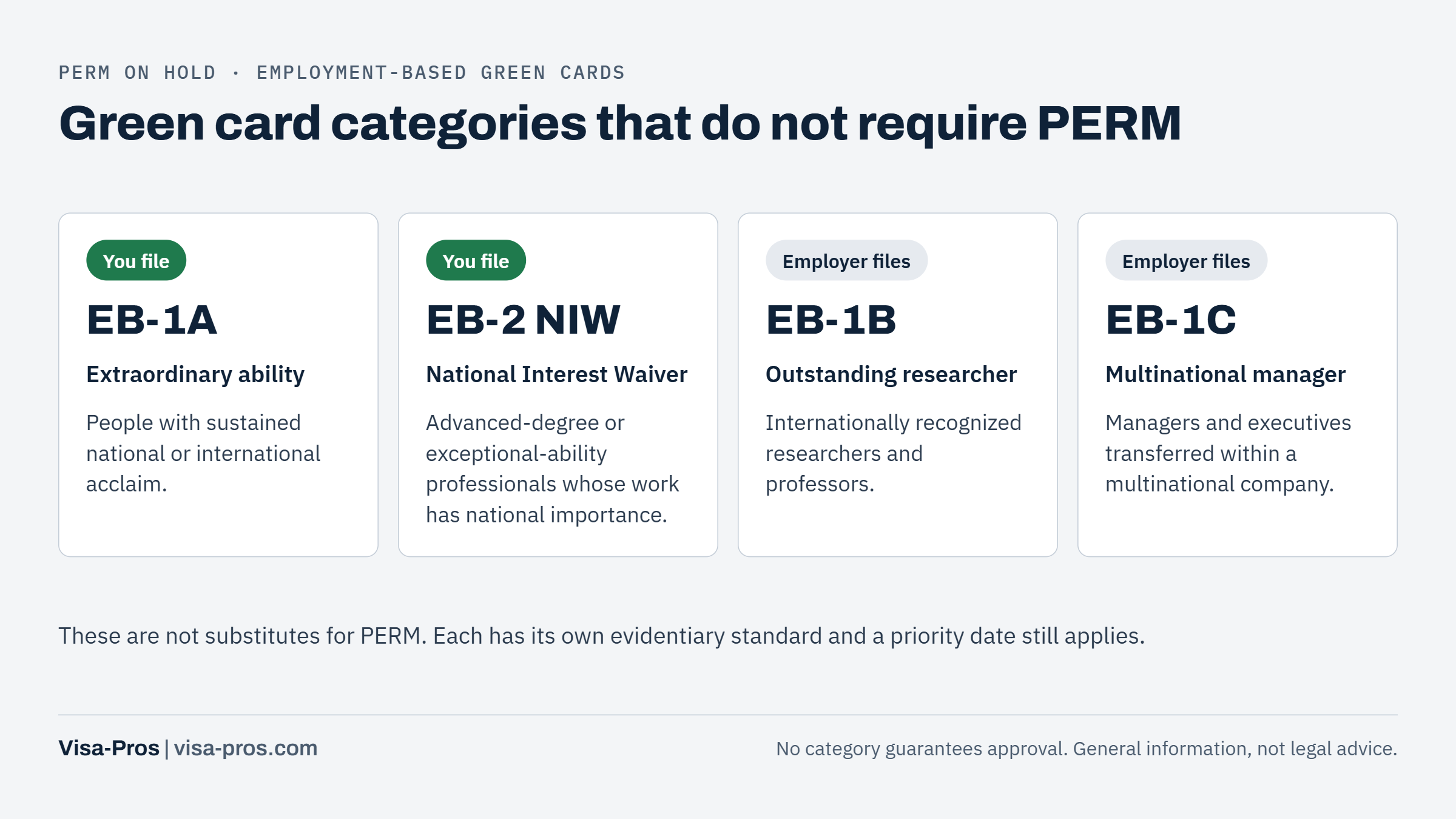 Green card categories that do not require PERM: EB-1A, EB-2 NIW, EB-1B, EB-1C