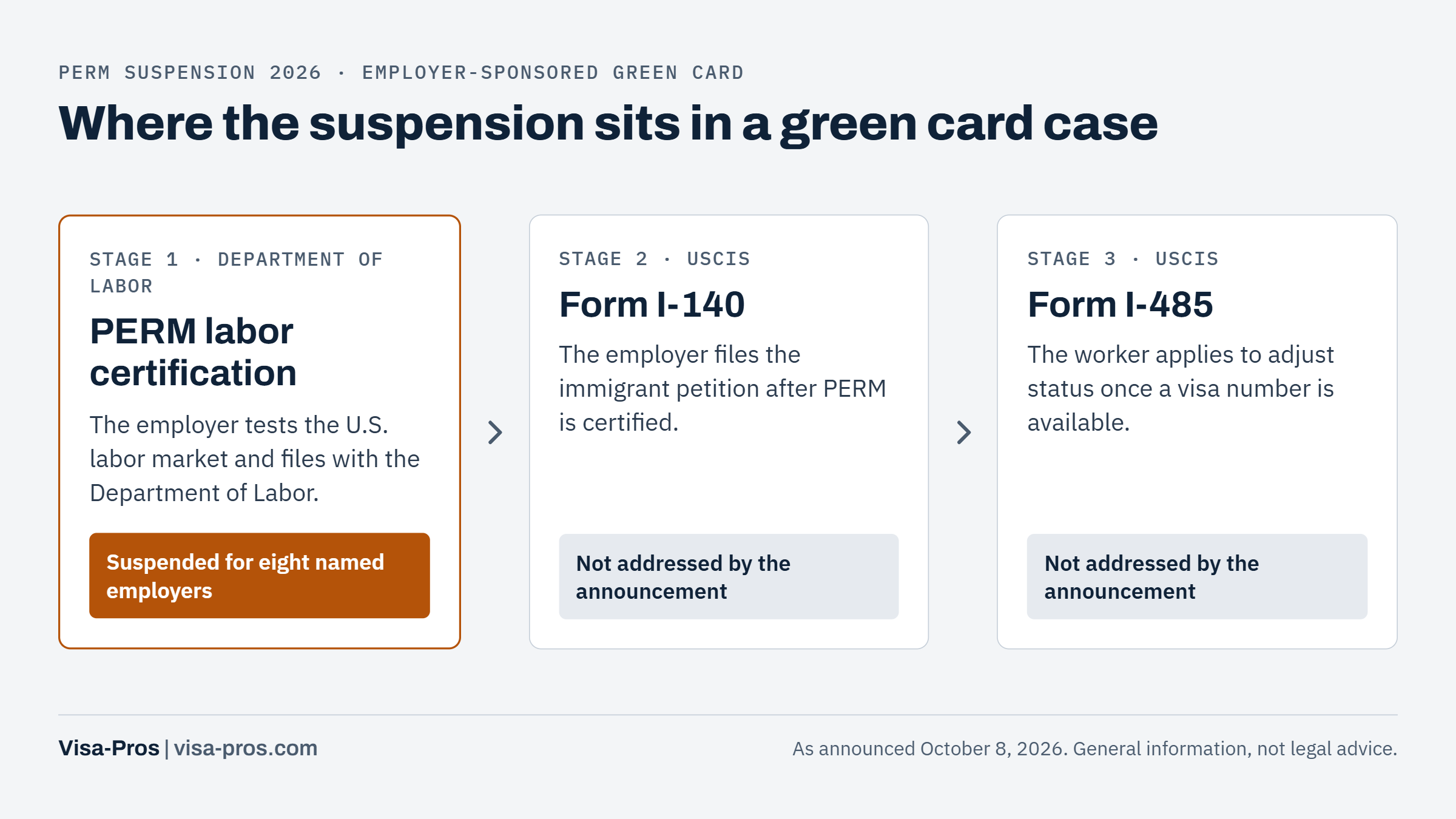 Three stages of an employer-sponsored green card showing PERM suspended at stage one