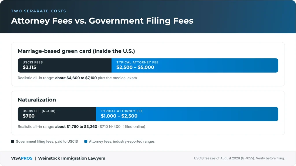 Attorney Fees vs. Government Filling Fees