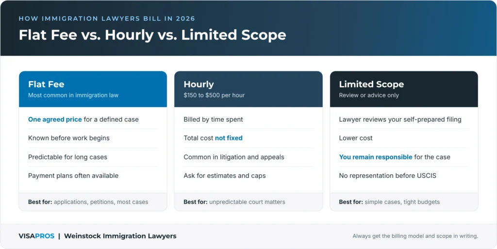 Flat Fee vs. Hourly vs. Limited Scope