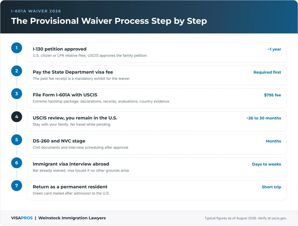 Provisional Waiver Step by Step