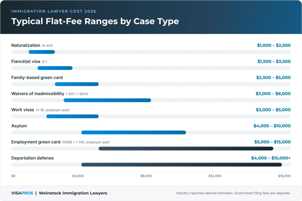 Typical Flat-Fee Ranges by Case Type