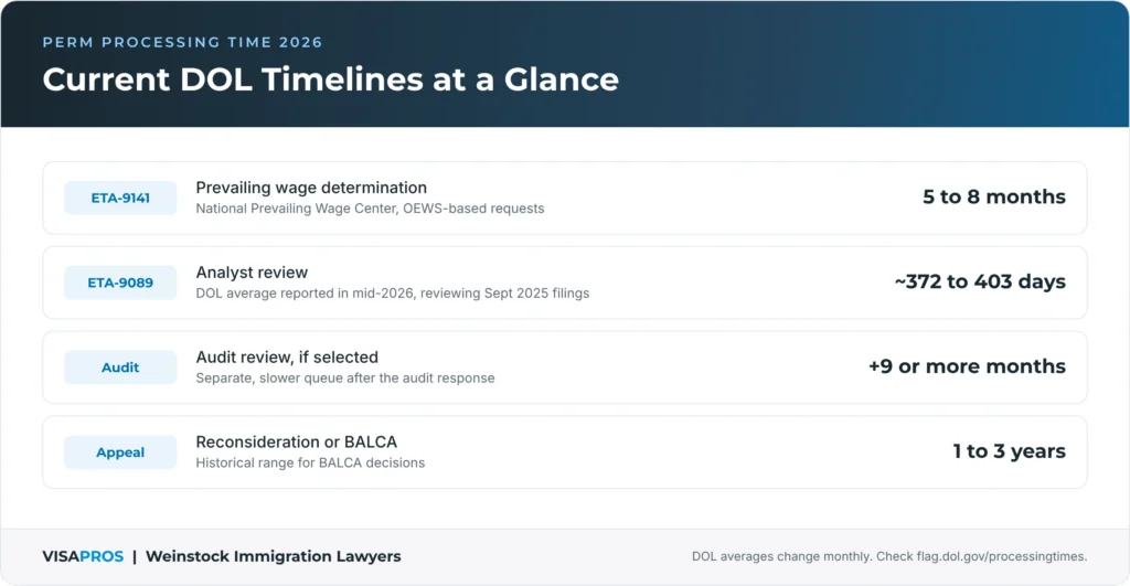 Current DOL Timelines at a Glance