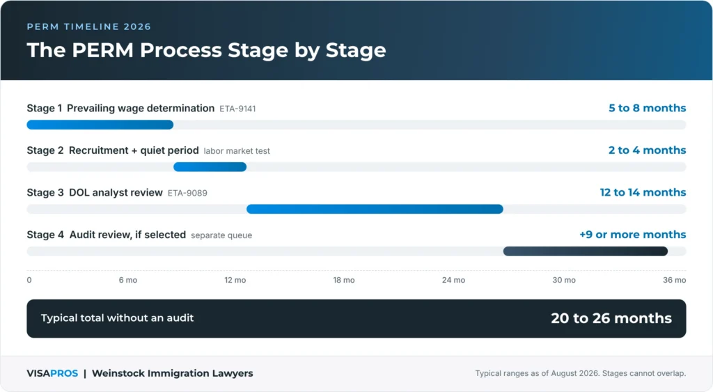 PERM Process stage by stage