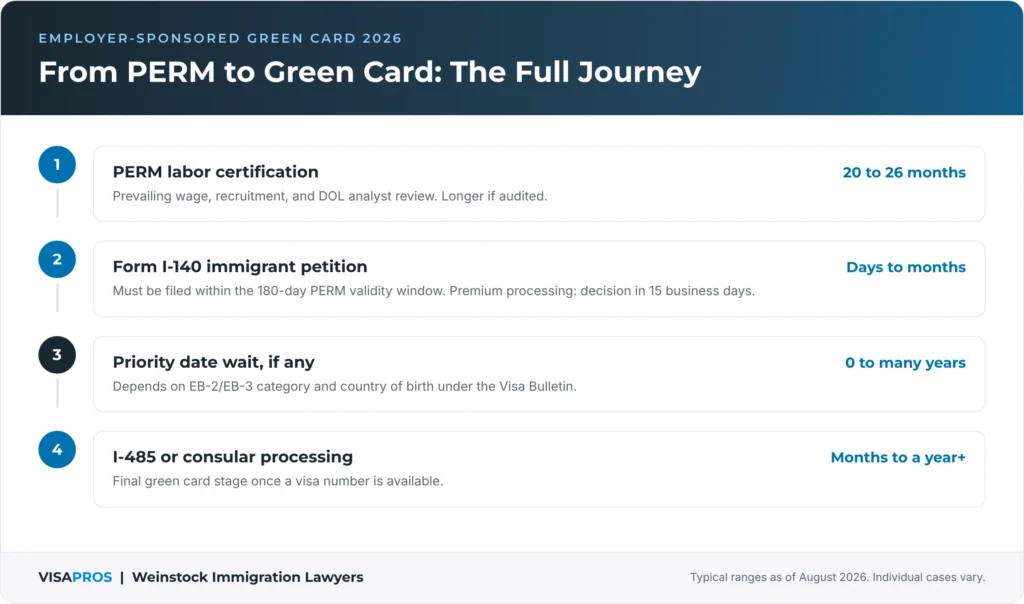 From PERM to Green Card: The Full Journey