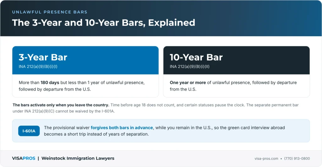 3 Year and 10 Year Bars